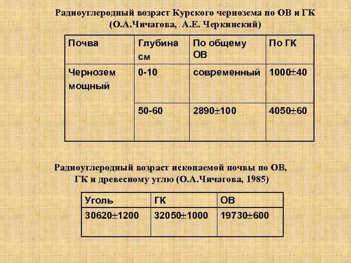 Радиоуглеродный возраст Курского чернозема по ОВ и ГК (О. А. Чичагова, А. Е. Черкинский)