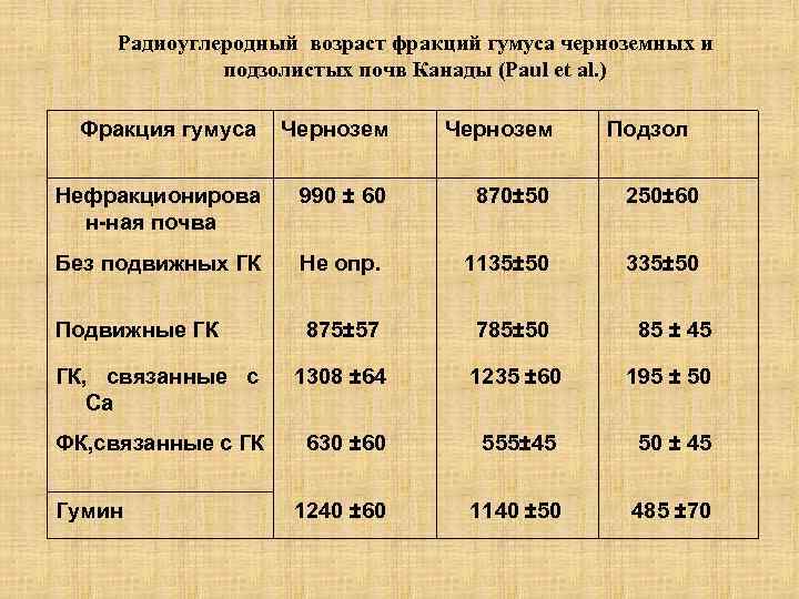 Радиоуглеродный возраст фракций гумуса черноземных и подзолистых почв Канады (Paul et al. ) Фракция