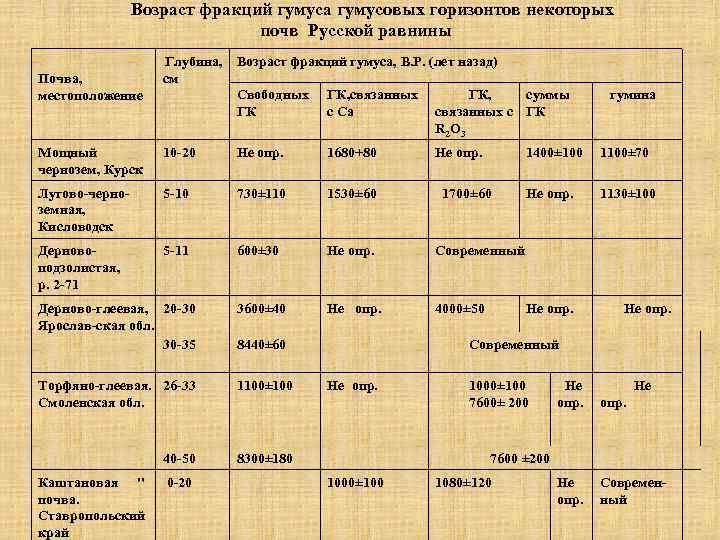 Возраст фракций гумуса гумусовых горизонтов некоторых почв Русской равнины Почва, местоположение Глубина, см Возраст