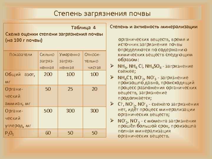Степень загрязнения почвы Таблица 4 Схема оценки степени загрязнения почвы (на 100 г почвы)