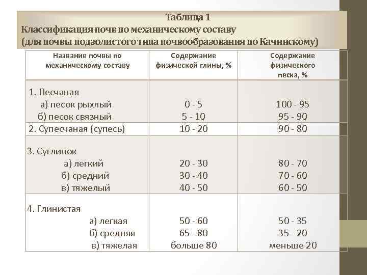 Таблица 1 Классификация почв по механическому составу (для почвы подзолистого типа почвообразования по Качинскому)