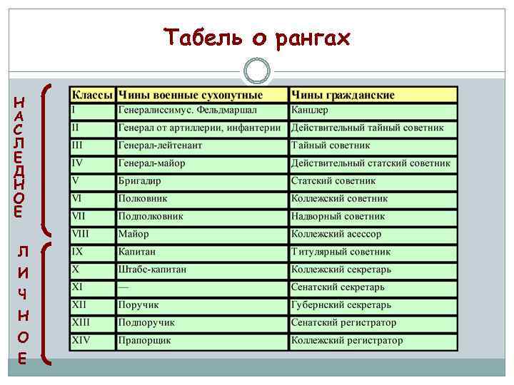 Табель о рангах Н А С Л Е Д Н О Е Л И
