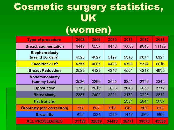 Cosmetic surgery statistics, UK (women) Type of procedure 2008 2009 2010 2011 2012 2013