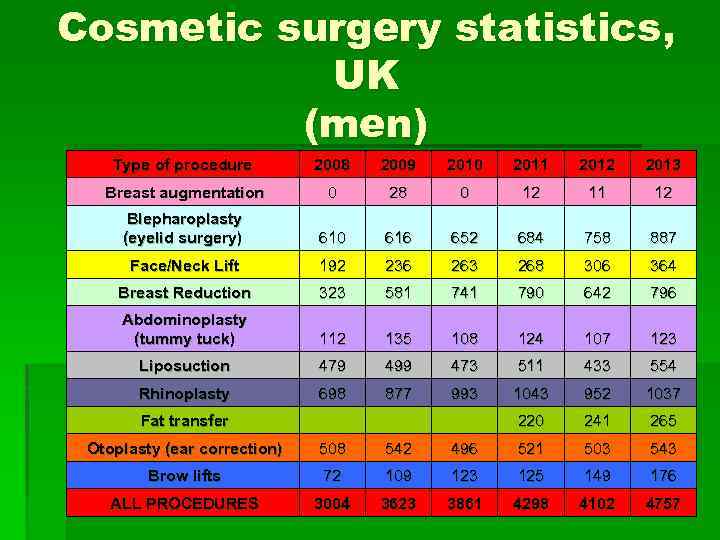 Cosmetic surgery statistics, UK (men) Type of procedure 2008 2009 2010 2011 2012 2013