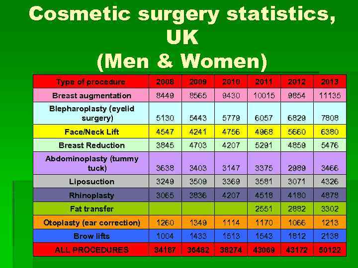 Cosmetic surgery statistics, UK (Men & Women) Type of procedure 2008 2009 2010 2011