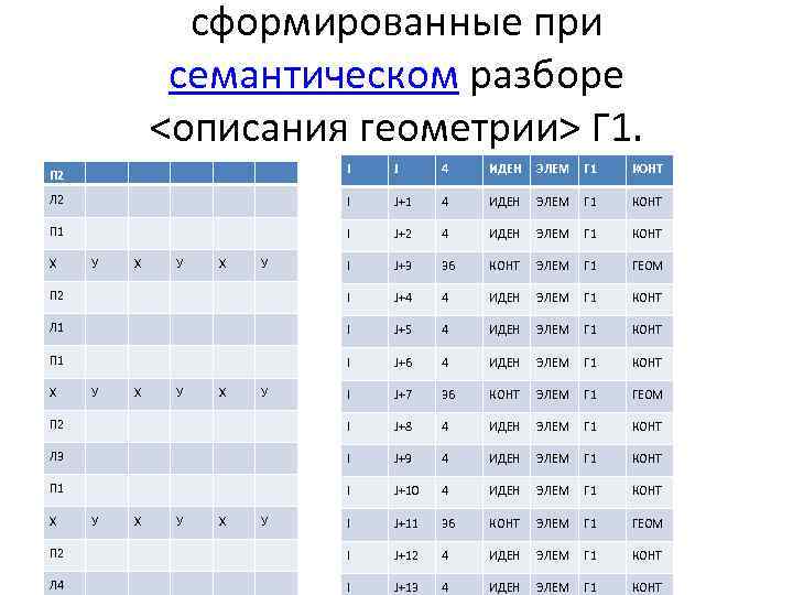 сформированные при семантическом разборе <описания геометрии> Г 1. П 2 I J 4 ИДЕН