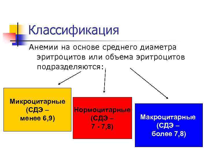 Классификация Анемии на основе среднего диаметра эритроцитов или объема эритроцитов подразделяются: Микроцитарные (СДЭ –