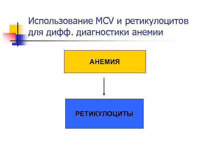 Использование MCV и ретикулоцитов для дифф. диагностики анемии АНЕМИЯ РЕТИКУЛОЦИТЫ 