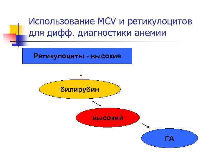 Использование MCV и ретикулоцитов для дифф. диагностики анемии Ретикулоциты - высокие билирубин высокий ГА