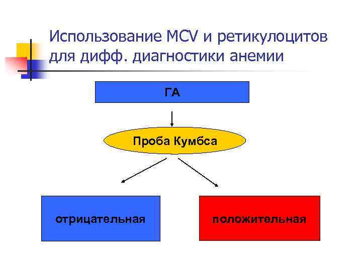Использование MCV и ретикулоцитов для дифф. диагностики анемии ГА Проба Кумбса отрицательная положительная 