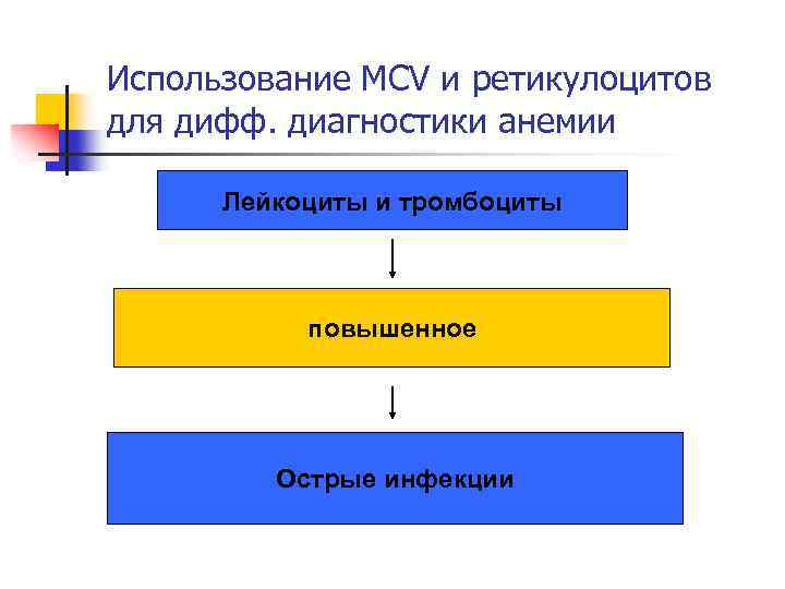 Использование MCV и ретикулоцитов для дифф. диагностики анемии Лейкоциты и тромбоциты повышенное Острые инфекции