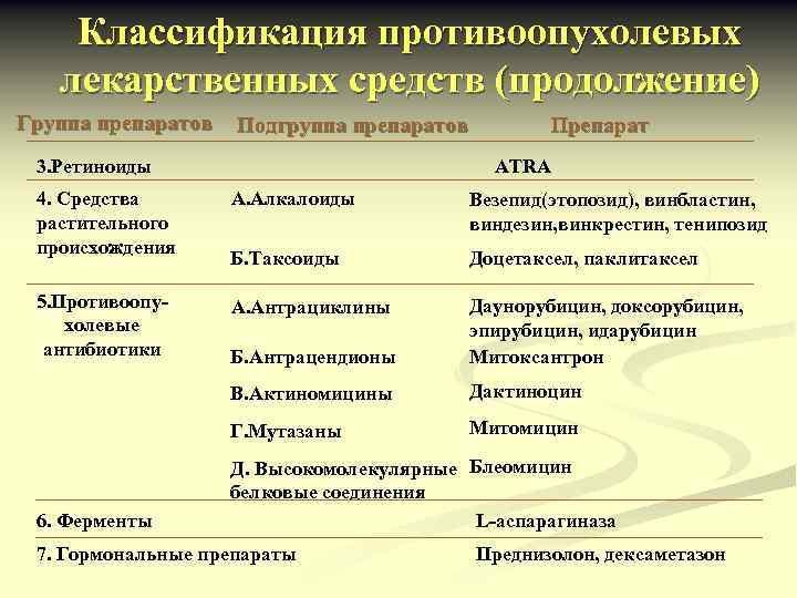 Классификация противоопухолевых лекарственных средств (продолжение) Группа препаратов Подгруппа препаратов 3. Ретиноиды Препарат ATRA 6.