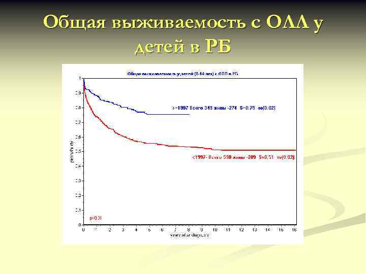 Общая выживаемость с ОЛЛ у детей в РБ 