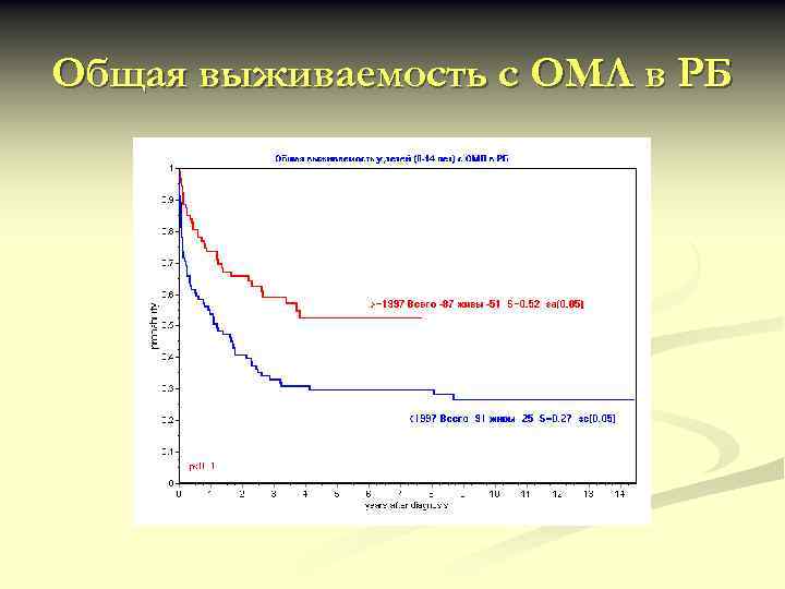 Общая выживаемость с ОМЛ в РБ 