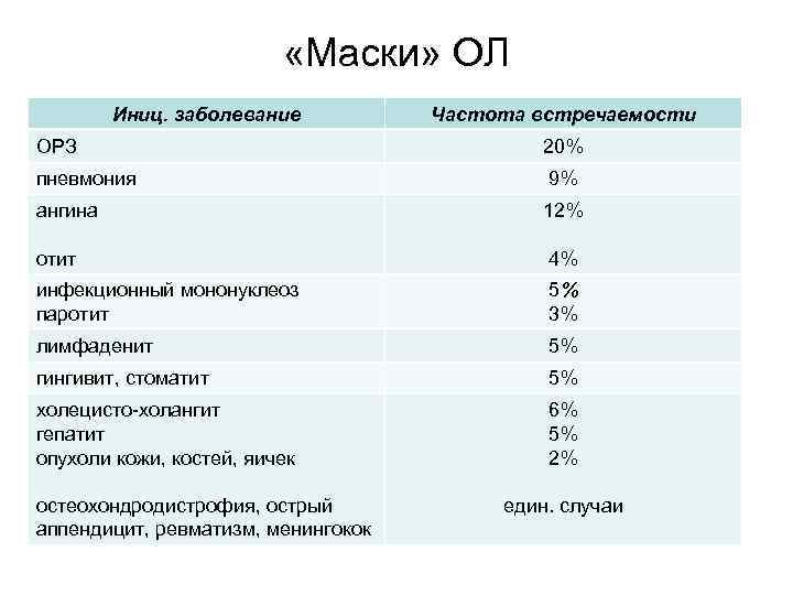  «Маски» ОЛ Иниц. заболевание Частота встречаемости ОРЗ 20% пневмония 9% ангина 12% отит