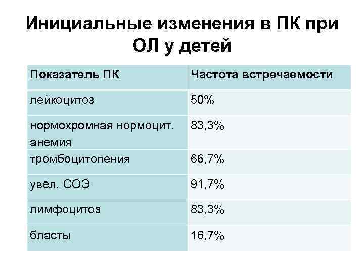 Инициальные изменения в ПК при ОЛ у детей Показатель ПК Частота встречаемости лейкоцитоз 50%