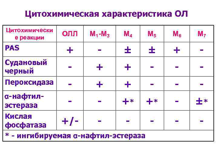 Цитохимическая характеристика ОЛ Цитохимически е реакции ОЛЛ М 1 -М 3 М 4 М