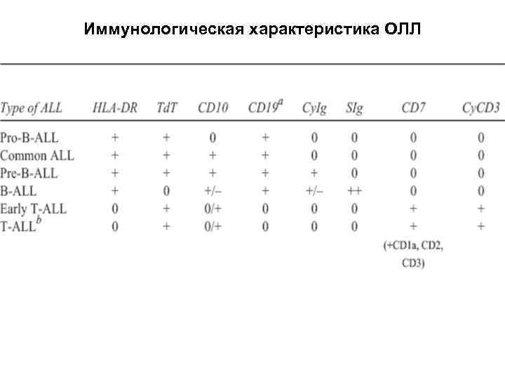 Иммунологическая характеристика ОЛЛ 