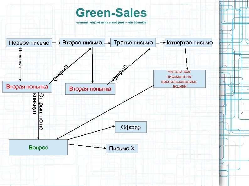 Green-Sales умный маркетинг интернет-магазинов Второе письмо Первое письмо Не открыл Вторая попытка Открыл, но