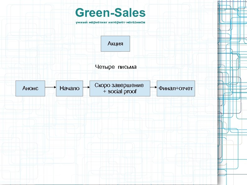 Green-Sales умный маркетинг интернет-магазинов Акция Четыре письма Анонс Начало Скоро завершение + social proof
