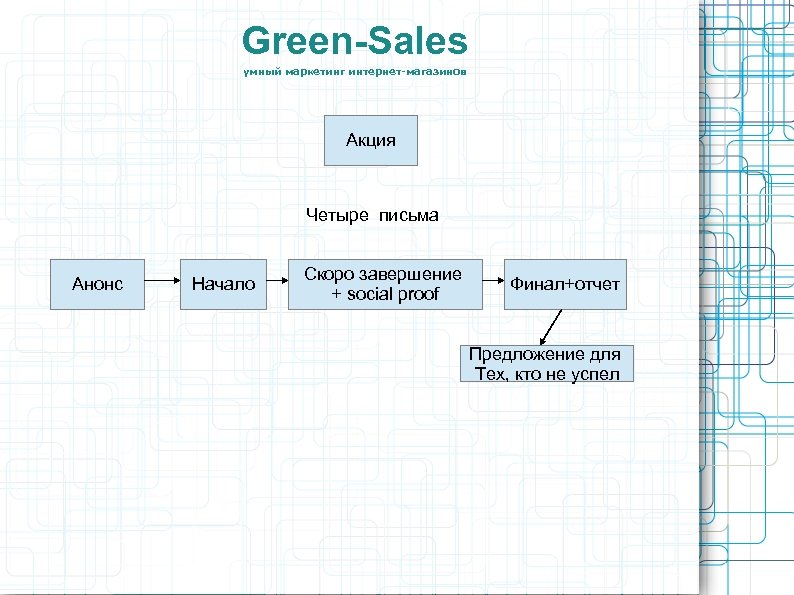 Green-Sales умный маркетинг интернет-магазинов Акция Четыре письма Анонс Начало Скоро завершение + social proof