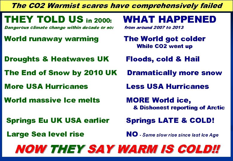 The CO 2 Warmist scares have comprehensively failed THEY TOLD US in 2000: WHAT