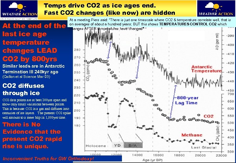 Temps drive CO 2 as ice ages end. Fast CO 2 changes (like now)