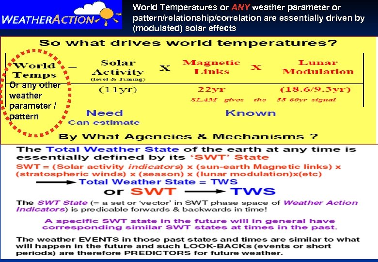 World Temperatures or ANY weather parameter or pattern/relationship/correlation are essentially driven by (modulated) solar