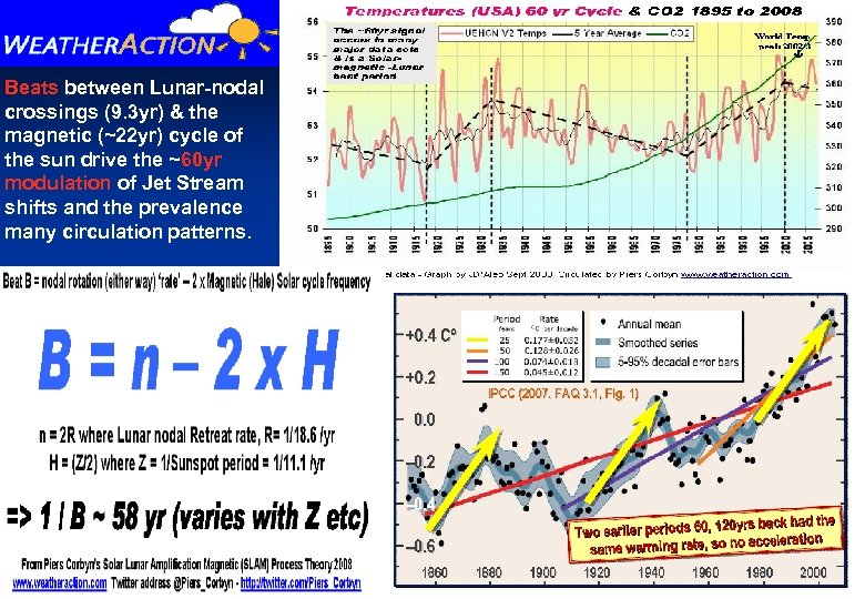 Beats between Lunar-nodal crossings (9. 3 yr) & the magnetic (~22 yr) cycle of