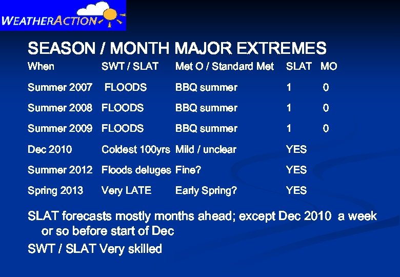 SEASON / MONTH MAJOR EXTREMES When SWT / SLAT Met O / Standard Met