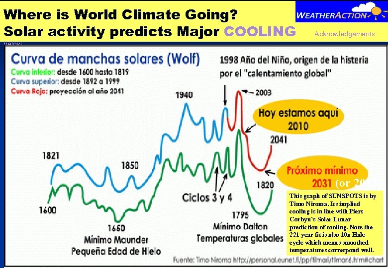Where is World Climate Going? Solar activity predicts Major COOLING Acknowledgements below (or 2035)