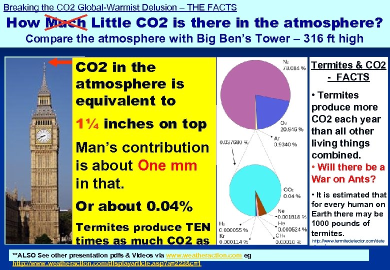 Breaking the CO 2 Global-Warmist Delusion – THE FACTS How Much Little CO 2