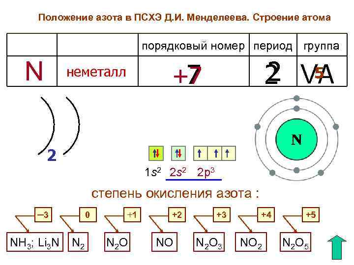 Положение азота в ПСХЭ Д. И. Менделеева. Строение атома порядковый номер период группа N