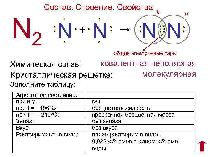 Состав. Строение. Свойства N 2 N+N 0 0 N N общие электронные пары ковалентная