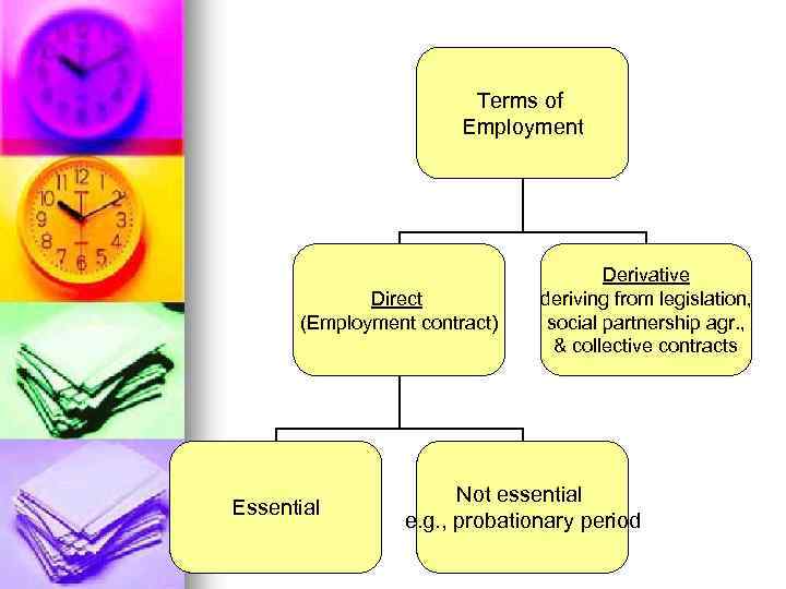 Terms of Employment Direct (Employment contract) Essential Derivative deriving from legislation, social partnership agr.