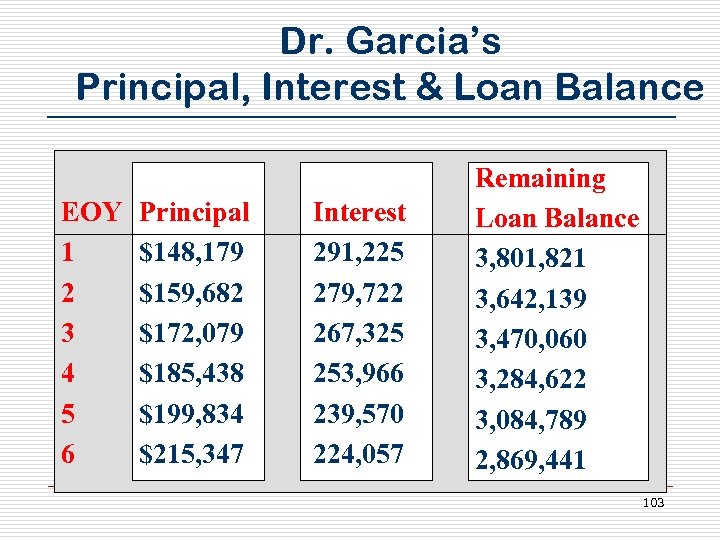 Dr. Garcia’s Principal, Interest & Loan Balance EOY 1 2 3 4 5 6