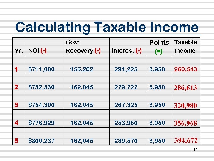 Calculating Taxable Income Yr. NOI (-) Cost Recovery (-) Points Taxable Interest (-) (=)