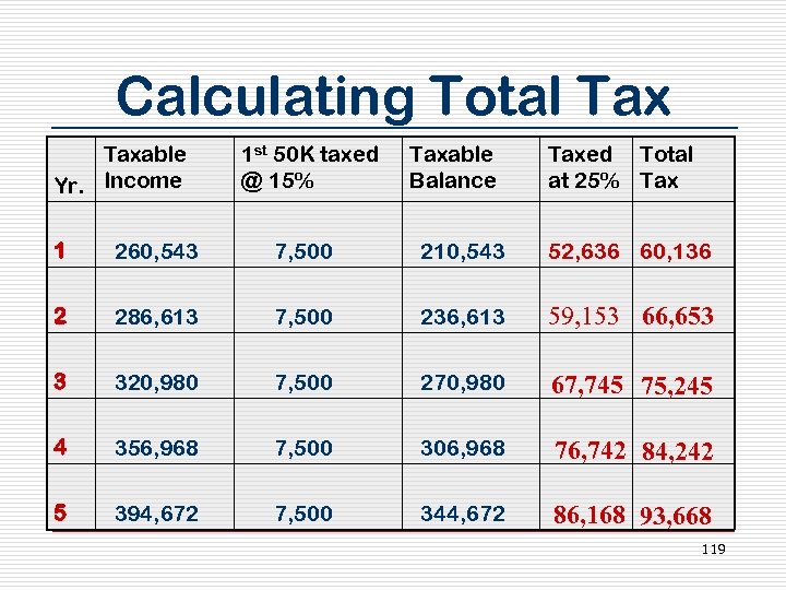 Calculating Total Taxable Yr. Income 1 st 50 K taxed @ 15% Taxable Balance