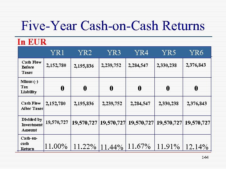 Five-Year Cash-on-Cash Returns In EUR YR 1 Cash Flow Before Taxes Minus (-) Tax