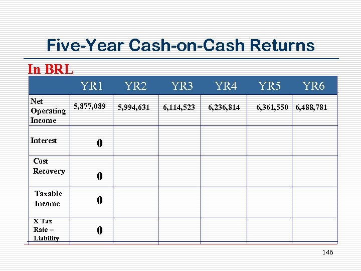 Five-Year Cash-on-Cash Returns In BRL YR 1 Net 5, 877, 089 Operating Income Interest