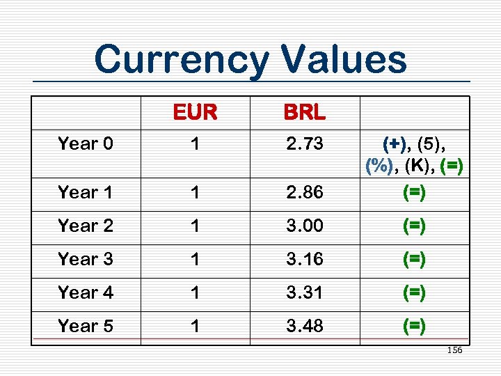 Currency Values EUR BRL Year 0 1 2. 73 Year 1 1 2. 86