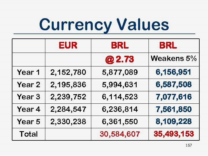 Currency Values EUR BRL @ 2. 73 Weakens 5% Year 1 2, 152, 780