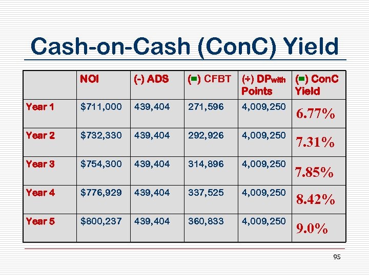 Cash-on-Cash (Con. C) Yield NOI (-) ADS (=) CFBT (÷) DPwith (=) Con. C
