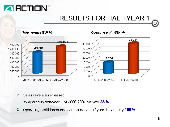 RESULTS FOR HALF-YEAR 1 Sales revenue (PLN M) Operating profit (PLN M) Sales revenue