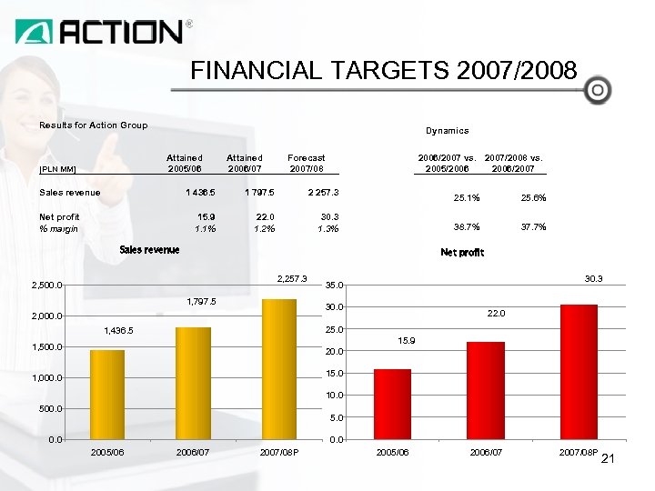 FINANCIAL TARGETS 2007/2008 Results for Action Group Dynamics Attained 2005/06 [PLN MM] Sales revenue