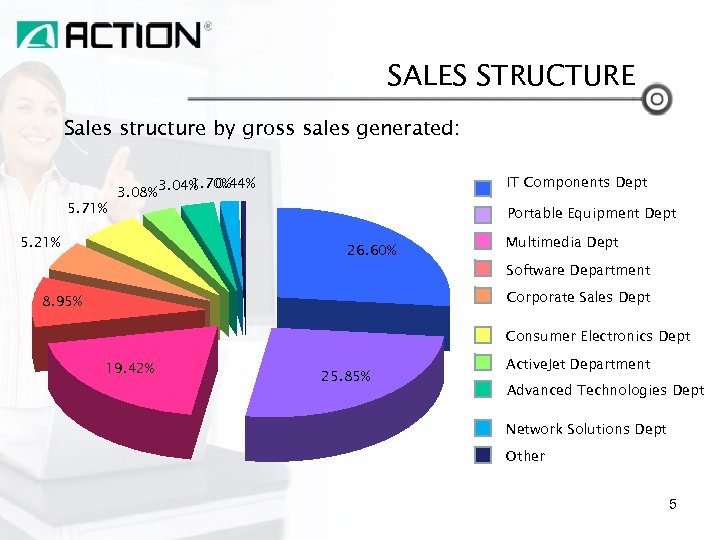 SALES STRUCTURE Sales structure by gross sales generated: 5. 71% IT Components Dept 1.