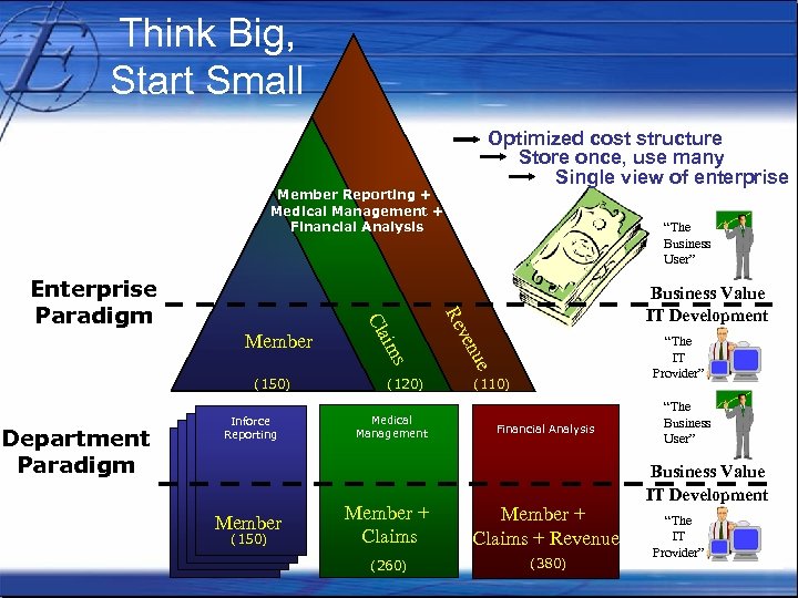 Think Big, Start Small Optimized cost structure Store once, use many Single view of