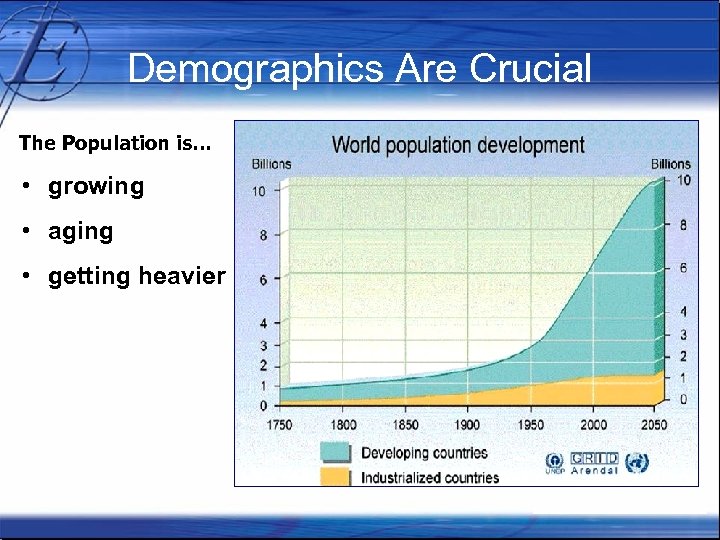 Demographics Are Crucial The Population is… • growing • aging • getting heavier 