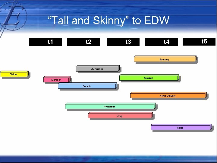 “Tall and Skinny” to EDW t 1 t 2 t 3 t 5 t
