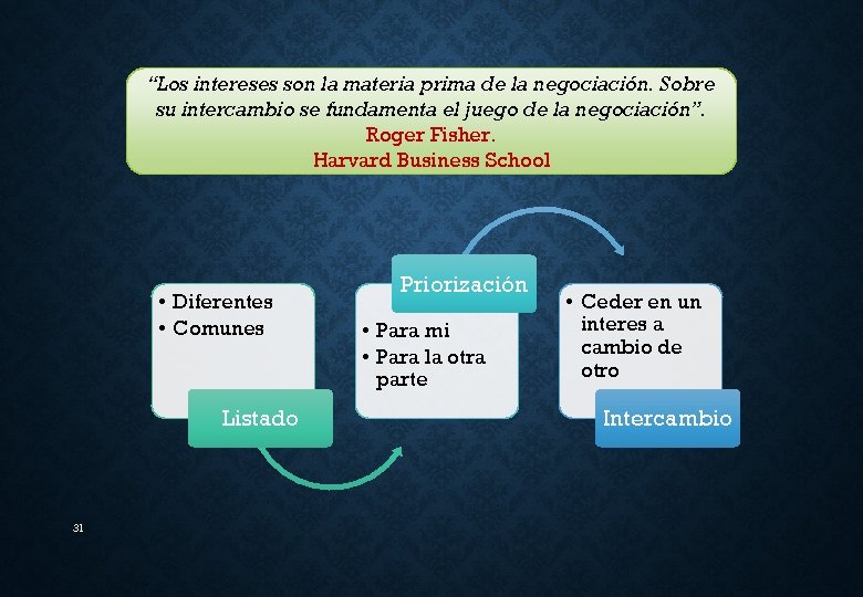 “Los intereses son la materia prima de la negociación. Sobre su intercambio se fundamenta